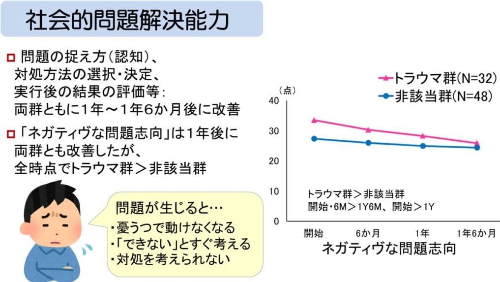 「社会的問題解決能力」の向上を分析したスライド。
メインの折れ線グラフは「ネガティヴな問題志向(40点満点)」の推移を示しており、トラウマ群(N=32)は開始時約33点から1年半後には約26点へ、非該当群(N=48)は約27点から約24点へと、共に改善傾向にあることを示している。
