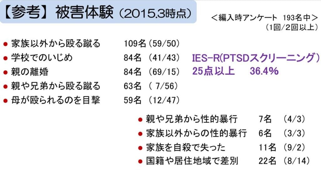 2015年3月に同センターでTC希望者に行われた、遭遇した被害体験の内容とPTSDスクリーニング検査。
最も多いのは「家族以外からの殴る蹴る(109名)」、次いで「学校でのいじめ(84名)」「親の離婚(84名)」と続く。各項目は1回のみか2回以上の経験かが分類されており、性的暴行や家族の自死、差別体験も含まれる。右側にはIES-R(PTSDスクリーニング)の結果が記載され25点以上の高スコア(臨床的カットオフ値)を示す層が36.4%に達していることが示されている。