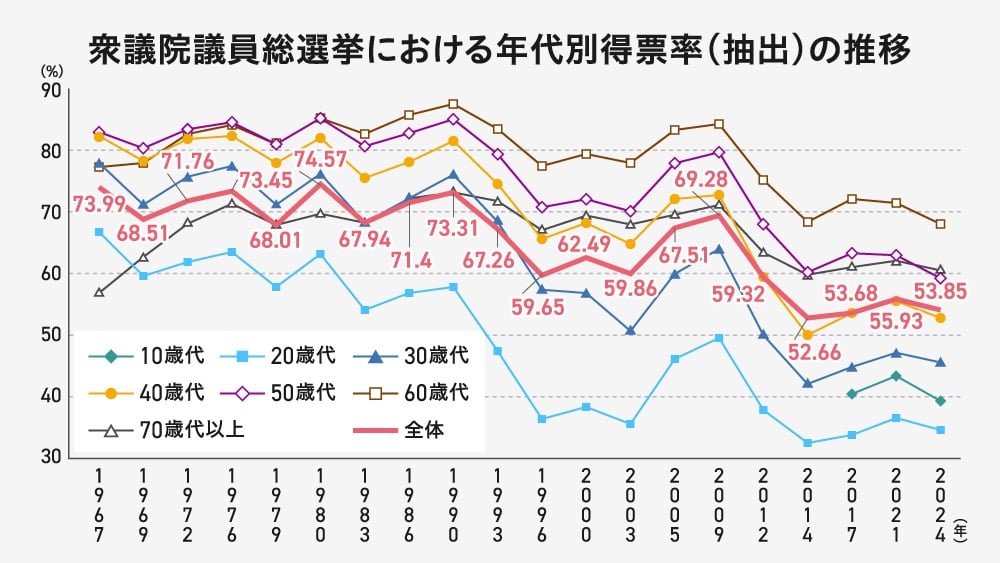 衆議院議員総選挙の年代別投票率推移（1967年〜2024年）のグラフ。全体の投票率は73.99％から53.85％へと長期的な下落傾向にある。年代別では60歳代が常に高く、20歳代が最も低いという世代間格差が顕著に表れている。