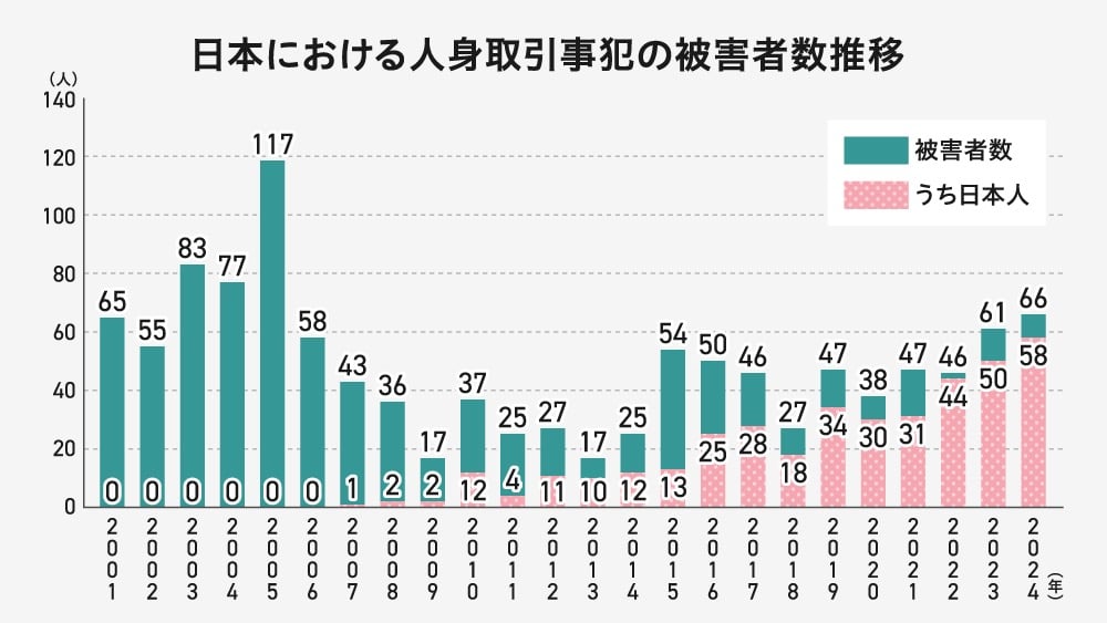 本における人身取引事犯の被害者数推移（2001年〜2024年）のグラフ。全体の被害者数は2005年の117人をピークに減少したが、近年は横ばい。特筆すべきは日本人被害者の急増で、2024年には全体の約88％にあたる58人が日本人となっている。