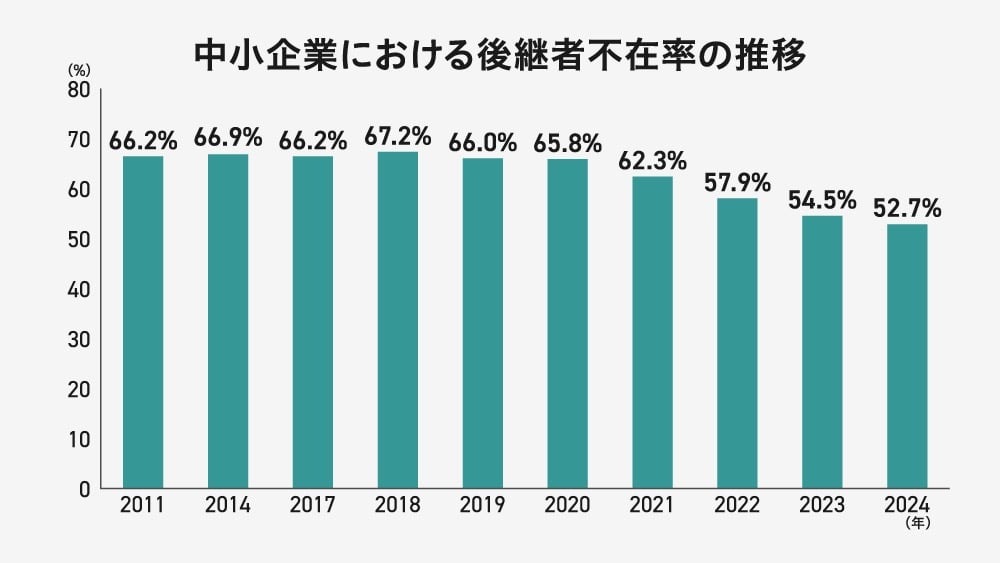 中小企業における後継者不在率の推移』を示す棒グラフ。2011年の66.2％から2024年の52.7％まで、緩やかな減少傾向にあることを示しています