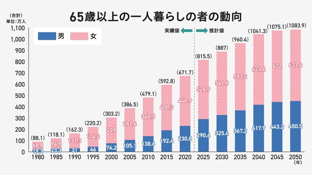 『65歳以上の一人暮らしの者の動向』を示す男女別の積み上げ棒グラフ。1980年から2020年までの実績値と2050年までの推計値が含まれ、右肩上がりに増加する予測を示しています