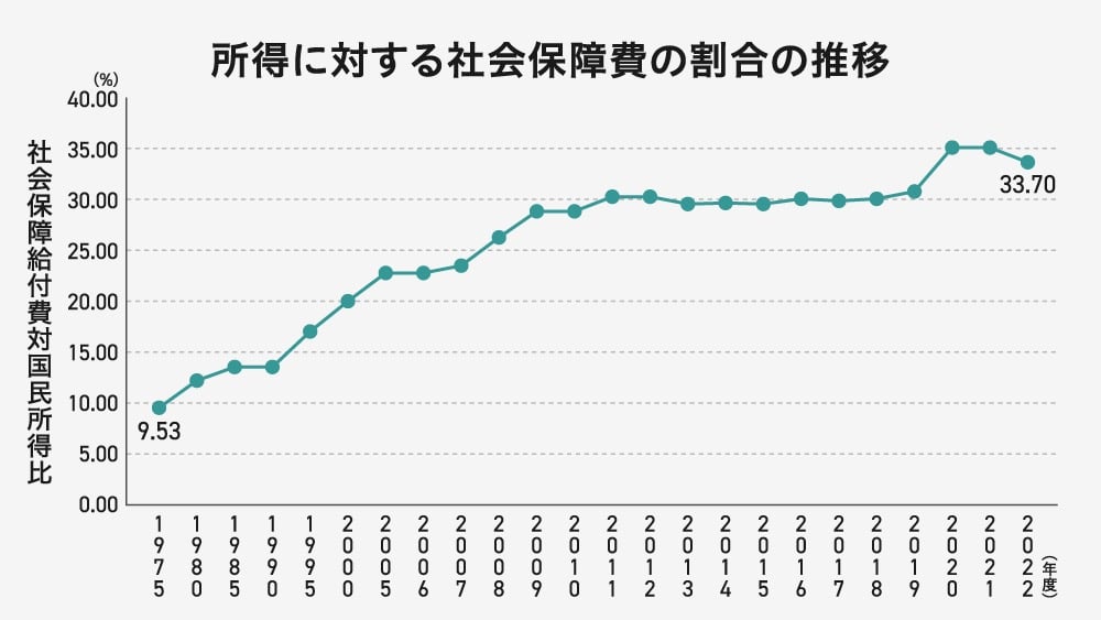 所得に対する社会保障費の割合の推移』を示す折れ線グラフ。1975年度の9.53％から上昇し続け、2022年度には33.70％に達している状況を示しています。