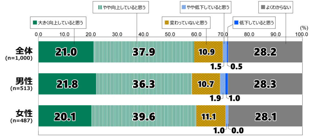 18歳意識調査の棒グラフ。「近年の国際大会における日本のスポーツ界の成績について、あなたの印象に最も近いものはどれですか」の質問に回答した人の項目別割合（%）。 全体（n=1,000）では、「大きく向上していると思う」21.0%、「やや向上していると思う」37.9%、「変わっていないと思う」10.9%、「やや低下していると思う」1.5%、「低下していると思う」0.5%、「よくわからない」28.2%。 男性（n=513）では、「大きく向上していると思う」21.8%、「やや向上していると思う」36.3%、「変わっていないと思う」10.7%、「やや低下していると思う」1.9%、「低下していると思う」1.0%、「よくわからない」28.3%。 女性（n=487）では、「大きく向上していると思う」20.1%、「やや向上していると思う」39.6%、「変わっていないと思う」11.1%、「やや低下していると思う」1.0%、「低下していると思う」0.0%、「よくわからない」28.1%。
