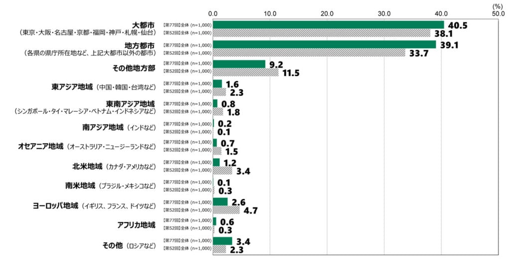 18歳意識調査の棒グラフ。「将来暮らしたい場所」の質問に回答した人の項目別割合（%）。第77回、第52回いずれも全体（n＝1,000）対象。「大都市（東京・大阪・名古屋・京都・福岡・神戸・札幌・仙台）」と答えた人は、第77回では40.5%、第52回では38.1%。「地方都市（各県の県庁所在地など）」と答えた人は、第77回では39.1%、第52回では33.7%。その他地方部：第77回9.2% / 第52回11.5%東アジア地域（中国・韓国・台湾など）」と答えた人は、第77回では1.6%、第52回では2.3%。東南アジア地域（シンガポール・タイなど）」と答えた人は、第77回では0.8%、第52回では1.8%。南アジア地域（インドなど）」と答えた人は、第77回では0.2%、第52回では0.1%。オセアニア地域（オーストラリアなど）」と答えた人は、第77回では0.7%、第52回では1.5%。北米地域（カナダ・アメリカなど）」と答えた人は、第77回では1.2% / 第52回3.4%。南米地域（ブラジル・メキシコなど）」と答えた人は、第77回では0.1%、第52回では0.3%。ヨーロッパ地域（イギリス、フランス、ドイツなど）」と答えた人は、第77回では2.6%、第52回では4.7%。アフリカ地域」と答えた人は、第77回では0.6%、第52回では0.3%。その他（ロシアなど）」と答えた人は、第77回では3.4%、第52回では2.3%。