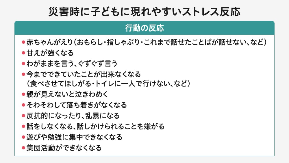災害時の子どもの「行動の反応」リスト。赤ちゃん返り、甘え、わがまま、自立していた行動ができなくなる、泣きわめく、落ち着きのなさ、乱暴な態度、無口、集中力欠如、集団活動への不参加など、具体的な変化が箇条書きで示されている