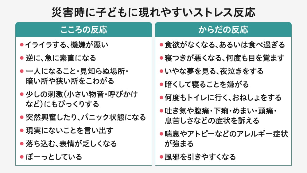 災害時の子どもの「こころ」と「からだ」の反応リスト。こころの反応（イライラ、パニック、無表情等）と、からだの反応（食欲不振、不眠、腹痛・頭痛、アレルギー悪化等）を左右に分けて解説。これらは強いストレス下での正常な反応であると補足している