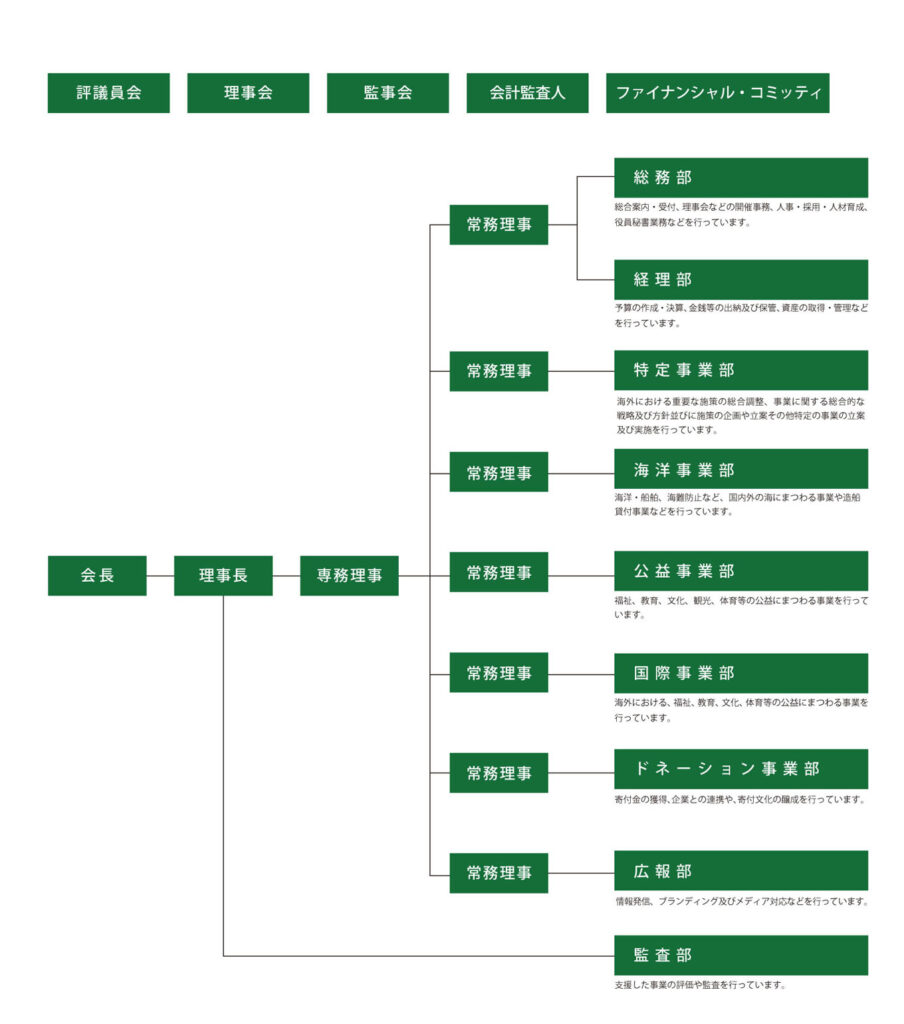 会⻑の下に理事⻑、理事⻑の下に専務理事、専務理事の下に数名の常務理事。 監査部は理事長の直属。⽀援した事業の評価や監査を⾏っています。 常務理事の⼀⼈は、総務部、経理部を担当。総務部は、総合案内・受付、理事会などの開催、事務、⼈事・採⽤・⼈材育成、役員秘書業務などを⾏っています。 経理部は、予算の作成・決算、⾦銭等の出納及び保管、資産の取得・管理などを⾏っています。 別の常務理事は、特定事業部を担当。特定事業部は、海外における重要な施策の総合調整、事業に関する総合的な戦略及び方針並びに施策の企画や立案その他特定の事業の立案及び実施を行っています。 別の常務理事は、海洋事業部を担当。海洋事業部は、海洋・船舶、海難防⽌など、国内外の海にまつわる事業や造船貸付事業などを⾏っています。 別の常務理事は、公益事業部を担当。公益事業部は、福祉、教育、⽂化、観光、体育等の公益にまつわる事業を⾏っています。 別の常務理事は、国際事業部を担当。国際事業部は、海外における、福祉、教育、⽂化、体育等の公益にまつわる事業を⾏っています。 別の常務理事は、ドネーション事業部を担当。ドネーション事業部は、寄付⾦の獲得、企業との連携や、寄付⽂化の醸成を⾏っています。 別の常務理事は、広報部を担当。広報部は、情報発信、ブランティング及びメディア対応などを行っています。 この他、評議員会、理事会、監事会、会計監査⼈、ファイナンシャル・コミッティがあります。
