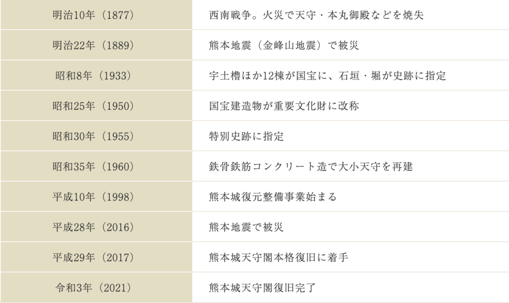 1877年以降の熊本城の歴史。1877年の西南戦争による焼失、1889年と2016年の熊本地震、国宝や特別史跡への指定、1960年の天守再建、2021年の天守閣復旧完了までを時系列でまとめている