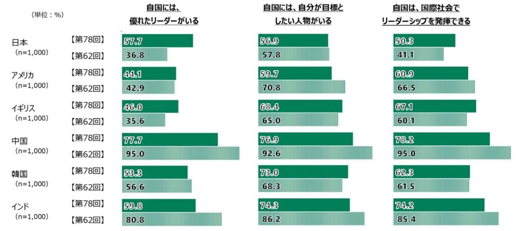 18歳意識調査の棒グラフ。「自国の現状」の質問に回答した人の項目別割合（%）。 「自国には、優れたリーダーがいる」に「同意」＋「どちらかといえば同意」と回答した人は、日本では第78回全体（n=1,000）で57.7％、第62回全体（n=1,000）で36.8%、 アメリカでは第78回全体（n=1,000）で44.1％、第62回全体（n=1,000）で42.9%、 イギリスでは第78回全体（n=1,000）で46％、第62回全体（n=1,000）で35.6%、 中国では第78回全体（n=1,000）で77.7％、第62回全体（n=1,000）で95%、 韓国では第78回全体（n=1,000）で53.3％、第62回全体（n=1,000）で56.6%、 インドでは第78回全体（n=1,000）で59.8％、第62回全体（n=1,000）で80.8%。 「自国には、自分が目標としたい人物がいる」に「同意」＋「どちらかといえば同意」と回答した人は、日本では第78回全体（n=1,000）で56.9％、第62回全体（n=1,000）で57.8%、 アメリカでは第78回全体（n=1,000）で59.7％、第62回全体（n=1,000）で70.8%、 イギリスでは第78回全体（n=1,000）で68.4％、第62回全体（n=1,000）で65%、 中国では第78回全体（n=1,000）で76.9％、第62回全体（n=1,000）で92.6%、 韓国では第78回全体（n=1,000）で73％、第62回全体（n=1,000）で68.3%、 インドでは第78回全体（n=1,000）で74.3％、第62回全体（n=1,000）で86.2%。 「自国は、国際社会でリーダーシップを発揮できる」に「同意」＋「どちらかといえば同意」と回答した人は、日本の第78回全体（n=1,000）で50.3％、第62回全体（n=1,000）で41.1%、 アメリカでは第78回全体（n=1,000）で60.9％、第62回全体（n=1,000）で66.5%、 イギリスでは第78回全体（n=1,000）で67.1％、第62回全体（n=1,000）で60.1%、 中国では第78回全体（n=1,000）で78.2％、第62回全体（n=1,000）で95%、 韓国では第78回全体（n=1,000）で62.3％、第62回全体（n=1,000）で61.5%、 インドでは第78回全体（n=1,000）で74.2％、第62回全体（n=1,000）で85.4%。